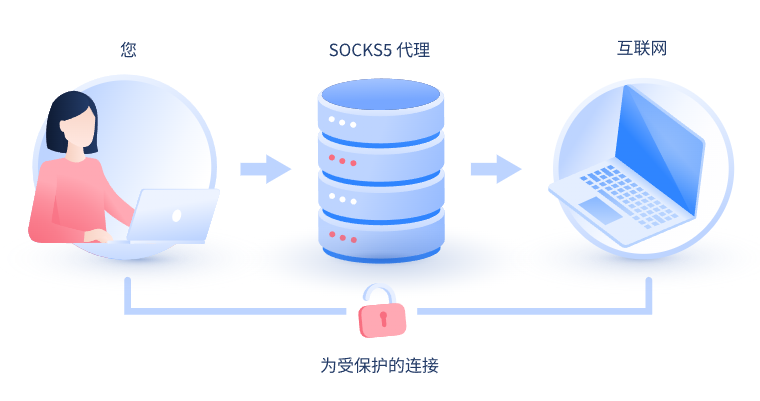 【南京代理IP】什么是SOCKS和SOCKS5代理？